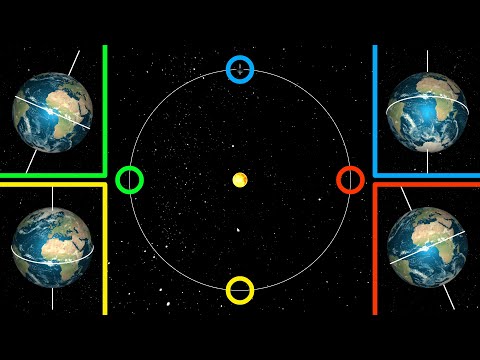 ¿Qué pasaría si los rayos solares llegan perpendiculares al ecuador?